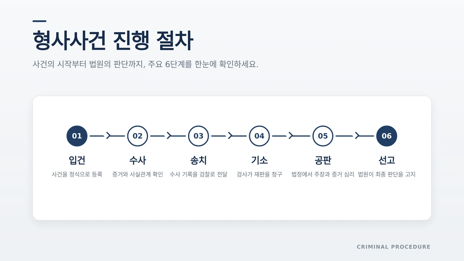 형사사건 진행 절차 상담과 자료 확인 장면